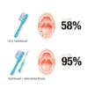 th-11134207-7ra0s-mdpqqnahwbfyc7 Dentalpro Interdental Brush " แปรงซอกฟัน " (มี Size 1,2,3) แปรงทำความสะอาดซอกฟัน